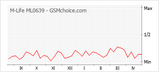 Popularity chart of M-Life ML0639