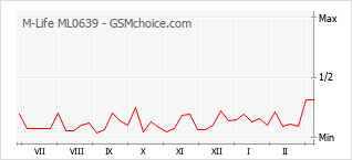 Le graphique de popularité de M-Life ML0639