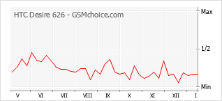 Diagramm der Poplularitätveränderungen von HTC Desire 626