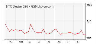 Gráfico de los cambios de popularidad HTC Desire 626