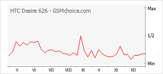 Grafico di modifiche della popolarità del telefono cellulare HTC Desire 626