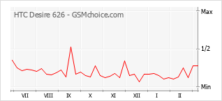 Traçar mudanças de populariedade do telemóvel HTC Desire 626
