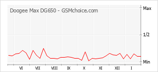 Popularity chart of Doogee Max DG650