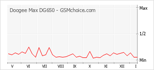 Grafico di modifiche della popolarità del telefono cellulare Doogee Max DG650