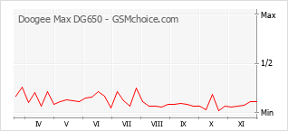 Traçar mudanças de populariedade do telemóvel Doogee Max DG650