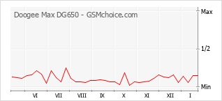 Диаграмма изменений популярности телефона Doogee Max DG650