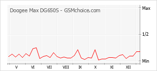 Diagramm der Poplularitätveränderungen von Doogee Max DG650S