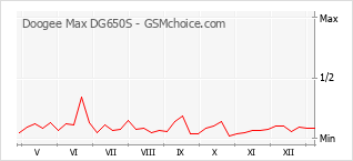 Gráfico de los cambios de popularidad Doogee Max DG650S
