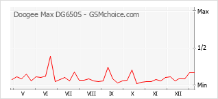 Le graphique de popularité de Doogee Max DG650S