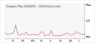 Populariteit van de telefoon: diagram Doogee Max DG650S