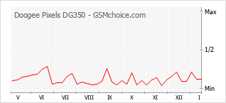 Diagramm der Poplularitätveränderungen von Doogee Pixels DG350