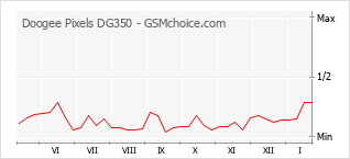 Le graphique de popularité de Doogee Pixels DG350