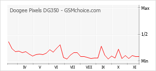 Populariteit van de telefoon: diagram Doogee Pixels DG350