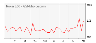 Diagramm der Poplularitätveränderungen von Nokia E60