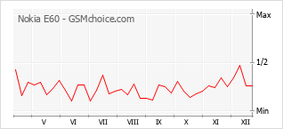 Gráfico de los cambios de popularidad Nokia E60