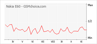 Grafico di modifiche della popolarità del telefono cellulare Nokia E60