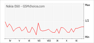 Populariteit van de telefoon: diagram Nokia E60