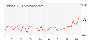 Traçar mudanças de populariedade do telemóvel Nokia E60