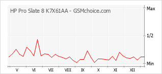 Diagramm der Poplularitätveränderungen von HP Pro Slate 8 K7X61AA