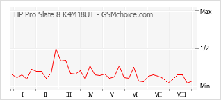 Popularity chart of HP Pro Slate 8 K4M18UT