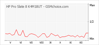 Диаграмма изменений популярности телефона HP Pro Slate 8 K4M18UT