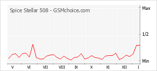 Popularity chart of Spice Stellar 508