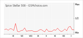 Gráfico de los cambios de popularidad Spice Stellar 508