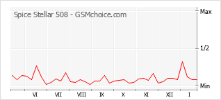 Traçar mudanças de populariedade do telemóvel Spice Stellar 508