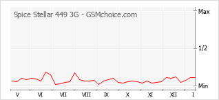 Diagramm der Poplularitätveränderungen von Spice Stellar 449 3G