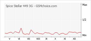 Le graphique de popularité de Spice Stellar 449 3G