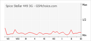 Traçar mudanças de populariedade do telemóvel Spice Stellar 449 3G