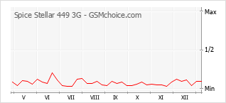 Диаграмма изменений популярности телефона Spice Stellar 449 3G