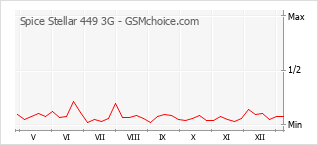 手机声望改变图表 Spice Stellar 449 3G