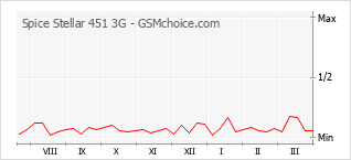 Gráfico de los cambios de popularidad Spice Stellar 451 3G