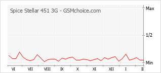 Grafico di modifiche della popolarità del telefono cellulare Spice Stellar 451 3G