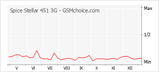 Populariteit van de telefoon: diagram Spice Stellar 451 3G