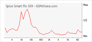 Diagramm der Poplularitätveränderungen von Spice Smart Flo 359