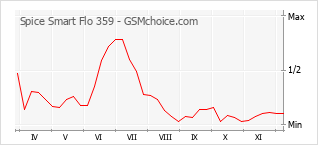 Popularity chart of Spice Smart Flo 359