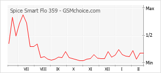 Le graphique de popularité de Spice Smart Flo 359