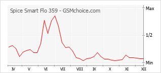 Grafico di modifiche della popolarità del telefono cellulare Spice Smart Flo 359