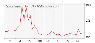 Populariteit van de telefoon: diagram Spice Smart Flo 359
