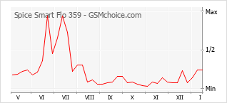 Диаграмма изменений популярности телефона Spice Smart Flo 359