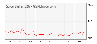 Diagramm der Poplularitätveränderungen von Spice Stellar 526