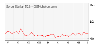 Popularity chart of Spice Stellar 526