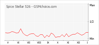 Gráfico de los cambios de popularidad Spice Stellar 526