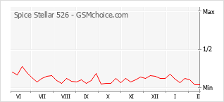 Диаграмма изменений популярности телефона Spice Stellar 526