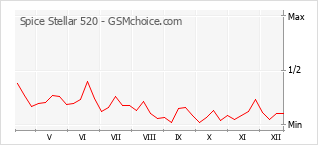 Diagramm der Poplularitätveränderungen von Spice Stellar 520