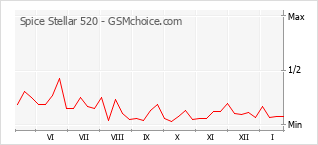 Gráfico de los cambios de popularidad Spice Stellar 520