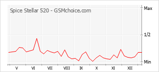 Le graphique de popularité de Spice Stellar 520