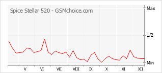 Grafico di modifiche della popolarità del telefono cellulare Spice Stellar 520